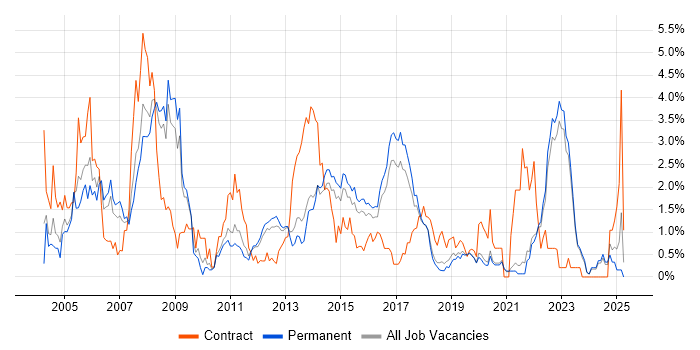 Job vacancy trend for DBA in East Sussex Job vacancy trend for DBA in East Sussex