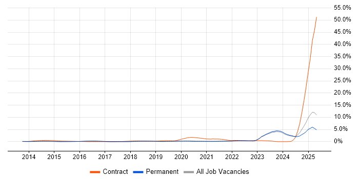 Job vacancy trend for DBS Check in East Sussex Job vacancy trend for DBS Check in East Sussex