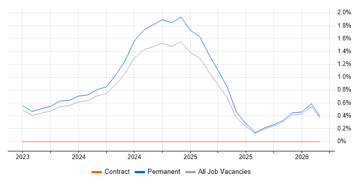 dbt job vacancy trend in East Sussex