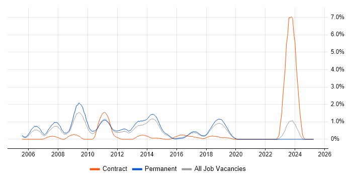 Job vacancy trend for Debian in East Sussex Job vacancy trend for Debian in East Sussex