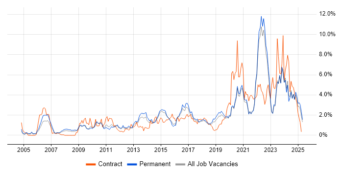Job vacancy trend for Decision-Making in East Sussex Job vacancy trend for Decision-Making in East Sussex