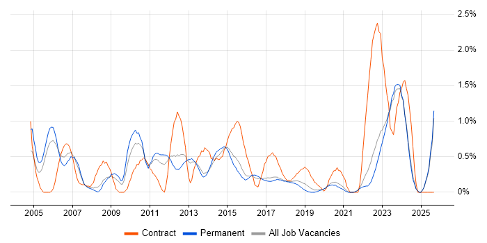 Dell job vacancy trend in East Sussex