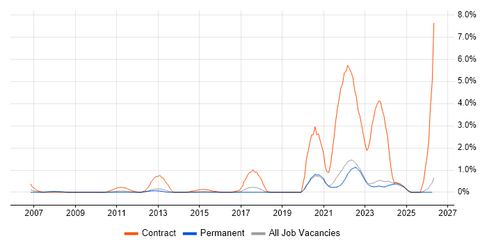 Dependency Management job vacancy trend in East Sussex