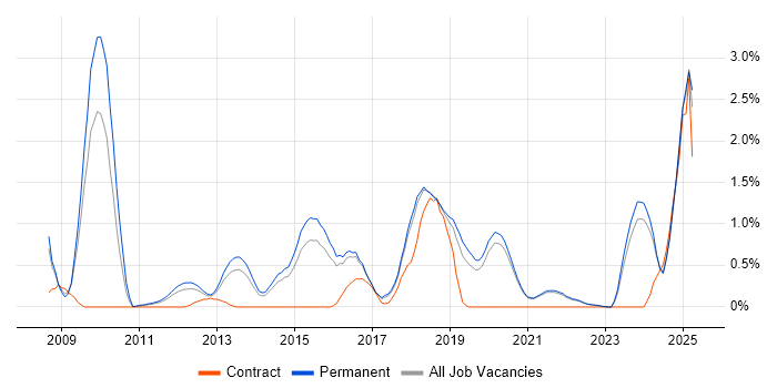 Job vacancy trend for Deployment Automation in East Sussex
