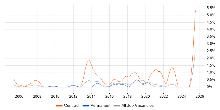 Job vacancy trend for Deployment Engineer in East Sussex Job vacancy trend for Deployment Engineer in East Sussex