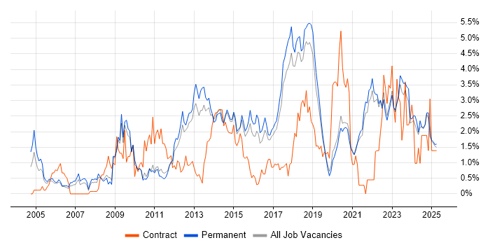 Job vacancy trend for Design Patterns in East Sussex Job vacancy trend for Design Patterns in East Sussex