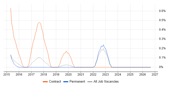 Design Persona job vacancy trend in East Sussex