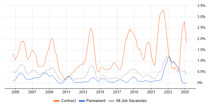 Job vacancy trend for Desktop Engineer in East Sussex Job vacancy trend for Desktop Engineer in East Sussex
