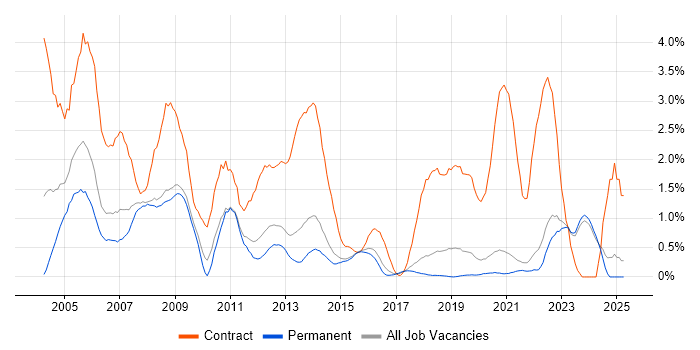 Job vacancy trend for Desktop Support in East Sussex Job vacancy trend for Desktop Support in East Sussex