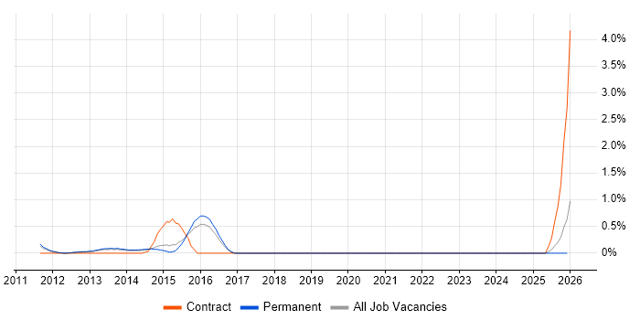 Desktop Virtualisation job vacancy trend in East Sussex