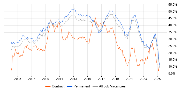 Job vacancy trend for Developer in East Sussex