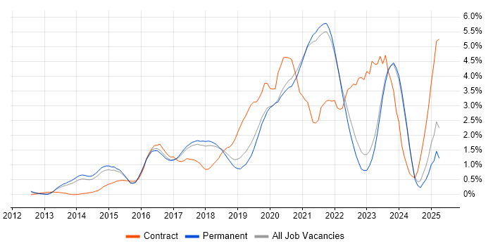 Job vacancy trend for DevOps Engineer in East Sussex Job vacancy trend for DevOps Engineer in East Sussex