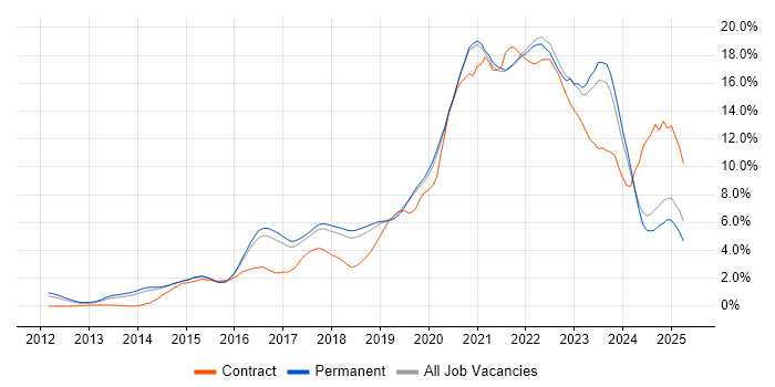 Job vacancy trend for DevOps in East Sussex Job vacancy trend for DevOps in East Sussex