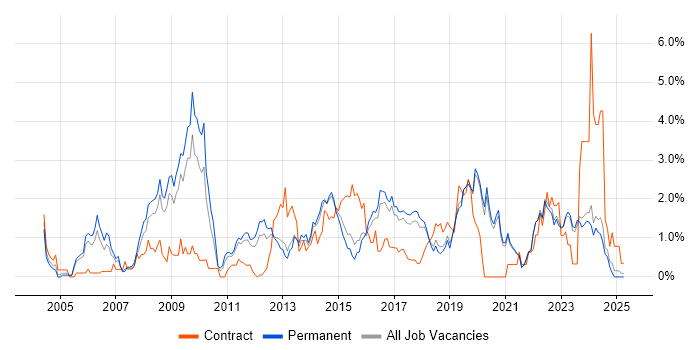 Job vacancy trend for DHCP in East Sussex