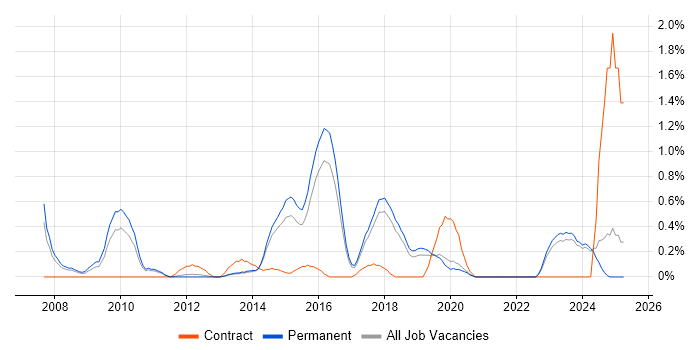 Job vacancy trend for Digital Designer in East Sussex Job vacancy trend for Digital Designer in East Sussex