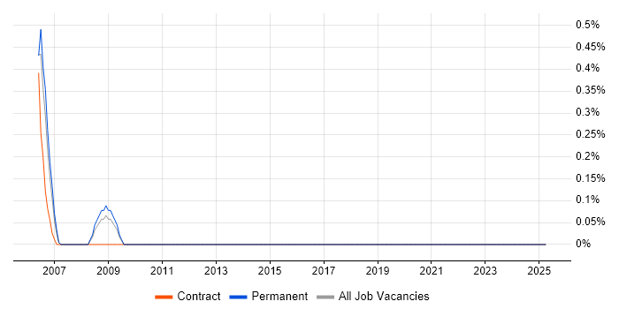 Job vacancy trend for Digital Hardware Engineer in East Sussex