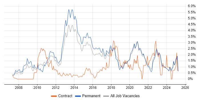 Job vacancy trend for Digital Marketing in East Sussex Job vacancy trend for Digital Marketing in East Sussex