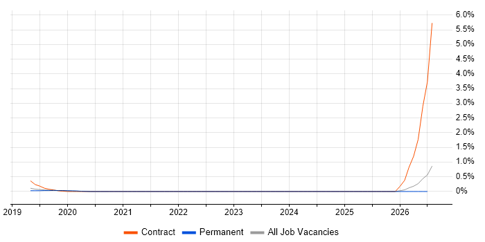 Digital Optimization job vacancy trend in East Sussex