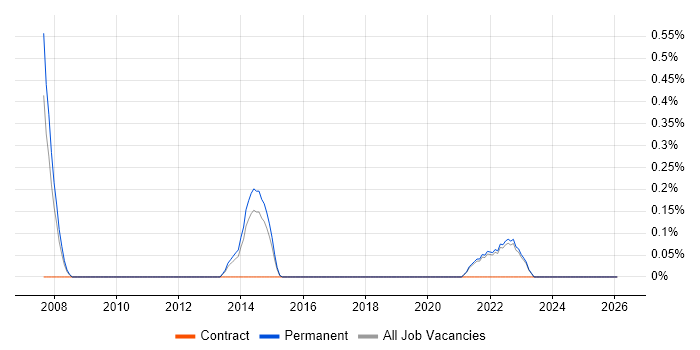 Distributed Architecture job vacancy trend in East Sussex