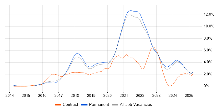 Job vacancy trend for Docker in East Sussex