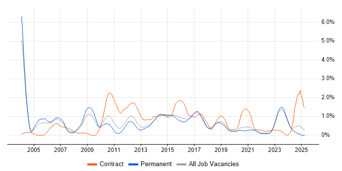 Job vacancy trend for Documentation Skills in East Sussex Job vacancy trend for Documentation Skills in East Sussex
