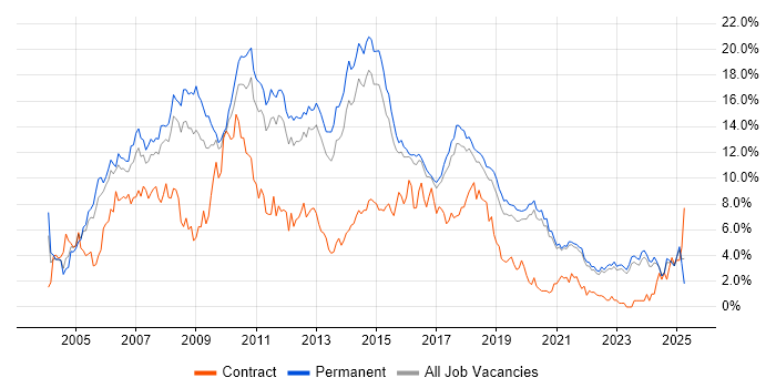 Job vacancy trend for .NET Developer in East Sussex Job vacancy trend for .NET Developer in East Sussex