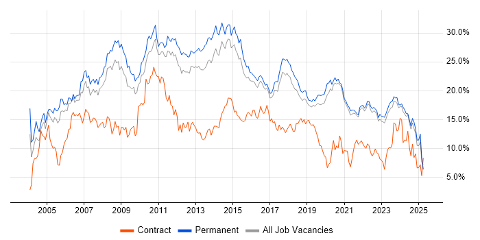 Job vacancy trend for .NET in East Sussex Job vacancy trend for .NET in East Sussex