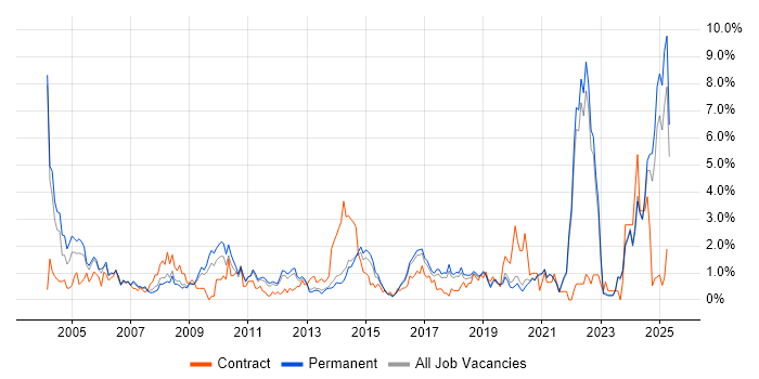 Job vacancy trend for Driving Licence in East Sussex Job vacancy trend for Driving Licence in East Sussex