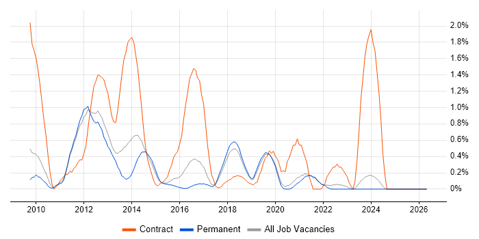 Drupal Developer job vacancy trend in East Sussex