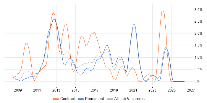 Drupal job vacancy trend in East Sussex