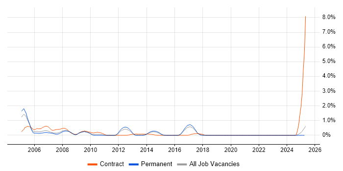 Job vacancy trend for DSL in East Sussex Job vacancy trend for DSL in East Sussex