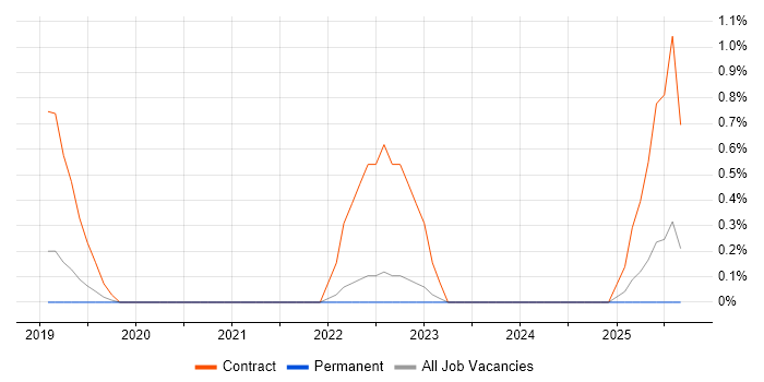 Dynamics 365 Analyst job vacancy trend in East Sussex