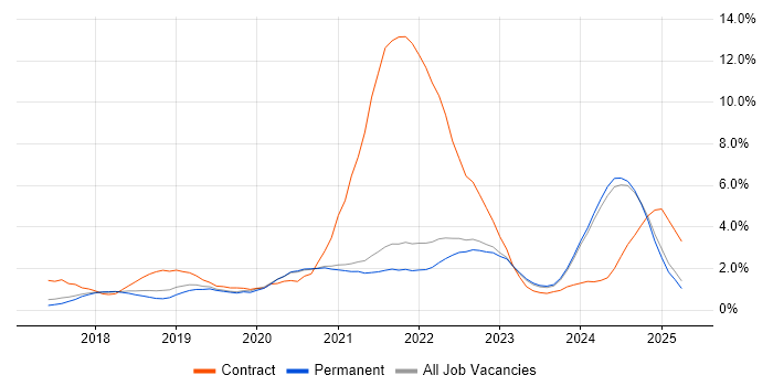 Job vacancy trend for Dynamics 365 in East Sussex Job vacancy trend for Dynamics 365 in East Sussex