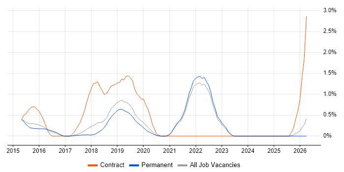 DynamoDB job vacancy trend in East Sussex