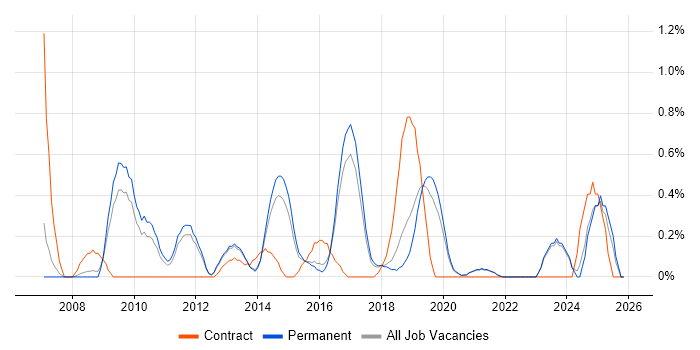 E-Commerce Developer job vacancy trend in East Sussex