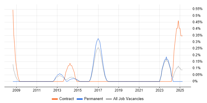 Job vacancy trend for E-Commerce Web Developer in East Sussex Job vacancy trend for E-Commerce Web Developer in East Sussex