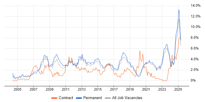 Job vacancy trend for E-Commerce in East Sussex Job vacancy trend for E-Commerce in East Sussex