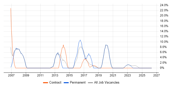 Administrator job vacancy trend in Eastbourne