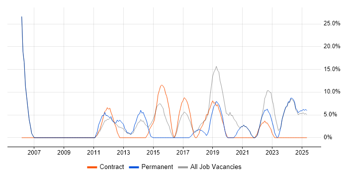 Job vacancy trend for Analytical Skills in Eastbourne Job vacancy trend for Analytical Skills in Eastbourne