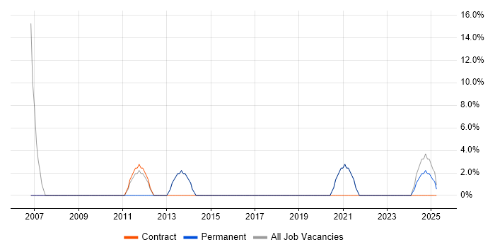 Job vacancy trend for Architect in Eastbourne