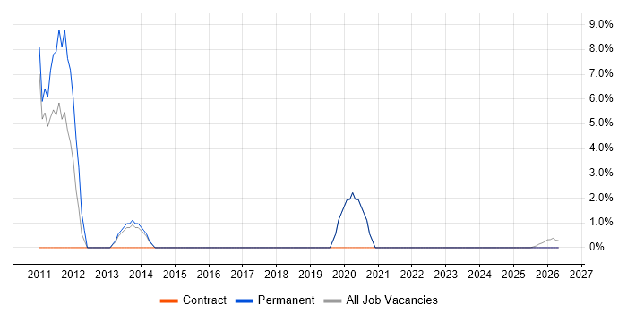 Architectural Design job vacancy trend in Eastbourne