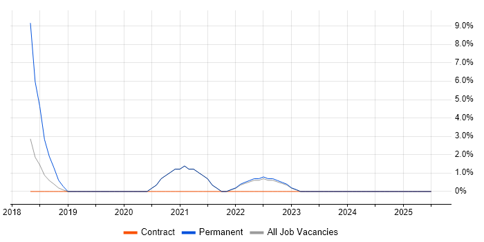 Job vacancy trend for Business Continuity in Eastbourne