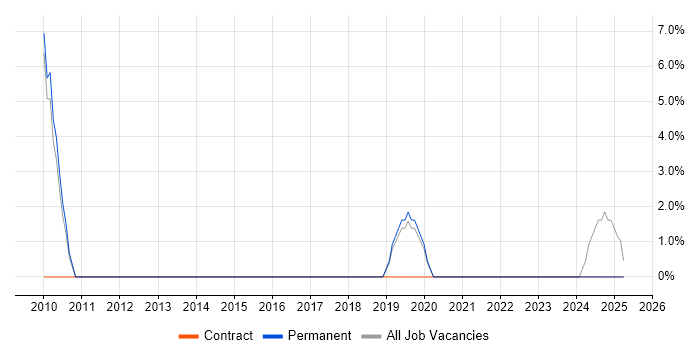 Job vacancy trend for CCNP in Eastbourne