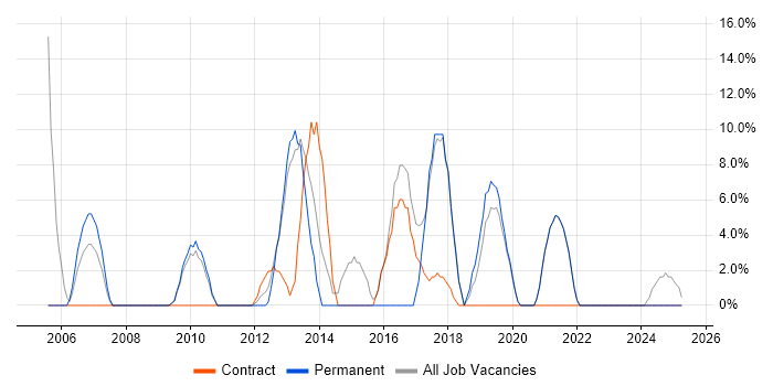 Job vacancy trend for Cisco in Eastbourne