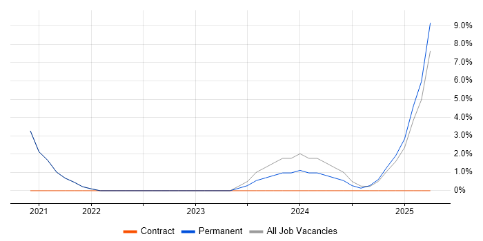 Job vacancy trend for Collaborative Working in Eastbourne Job vacancy trend for Collaborative Working in Eastbourne