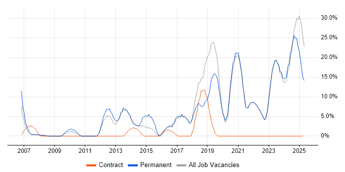 Job vacancy trend for Computer Science in Eastbourne