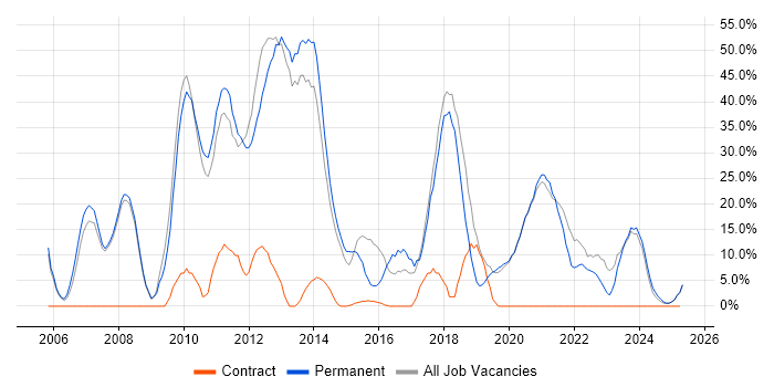 Job vacancy trend for C# in Eastbourne Job vacancy trend for C# in Eastbourne