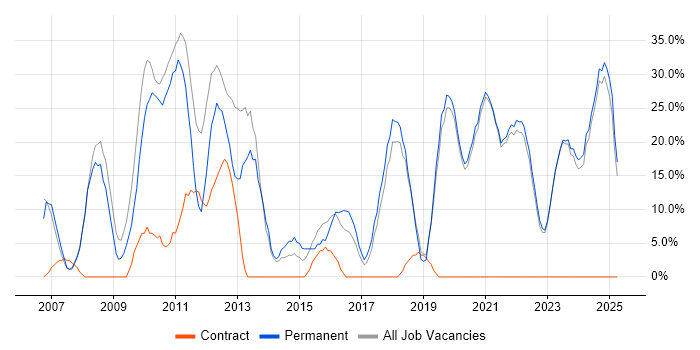 Job vacancy trend for CSS in Eastbourne