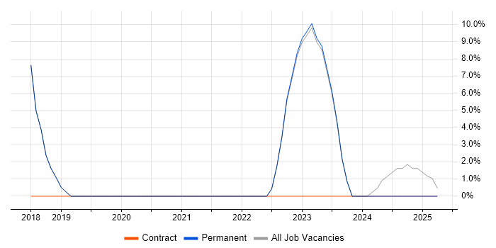 Job vacancy trend for Data Centre in Eastbourne