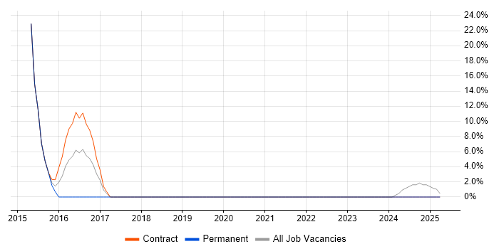 Job vacancy trend for Data Protection in Eastbourne